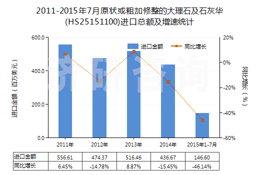 2011-2015年7月原狀或粗加修整的大理石及石灰華(HS25151100)進口總額及增速統(tǒng)計